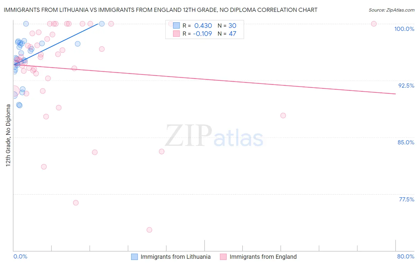 Immigrants from Lithuania vs Immigrants from England 12th Grade, No Diploma