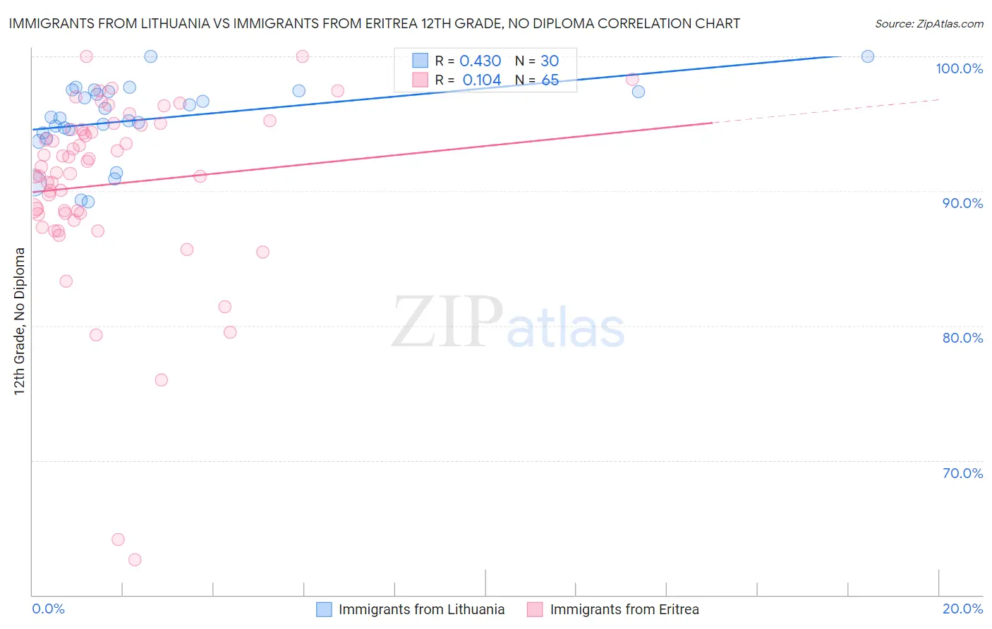 Immigrants from Lithuania vs Immigrants from Eritrea 12th Grade, No Diploma