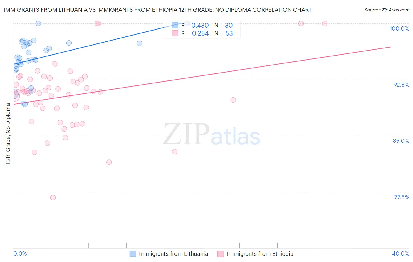 Immigrants from Lithuania vs Immigrants from Ethiopia 12th Grade, No Diploma