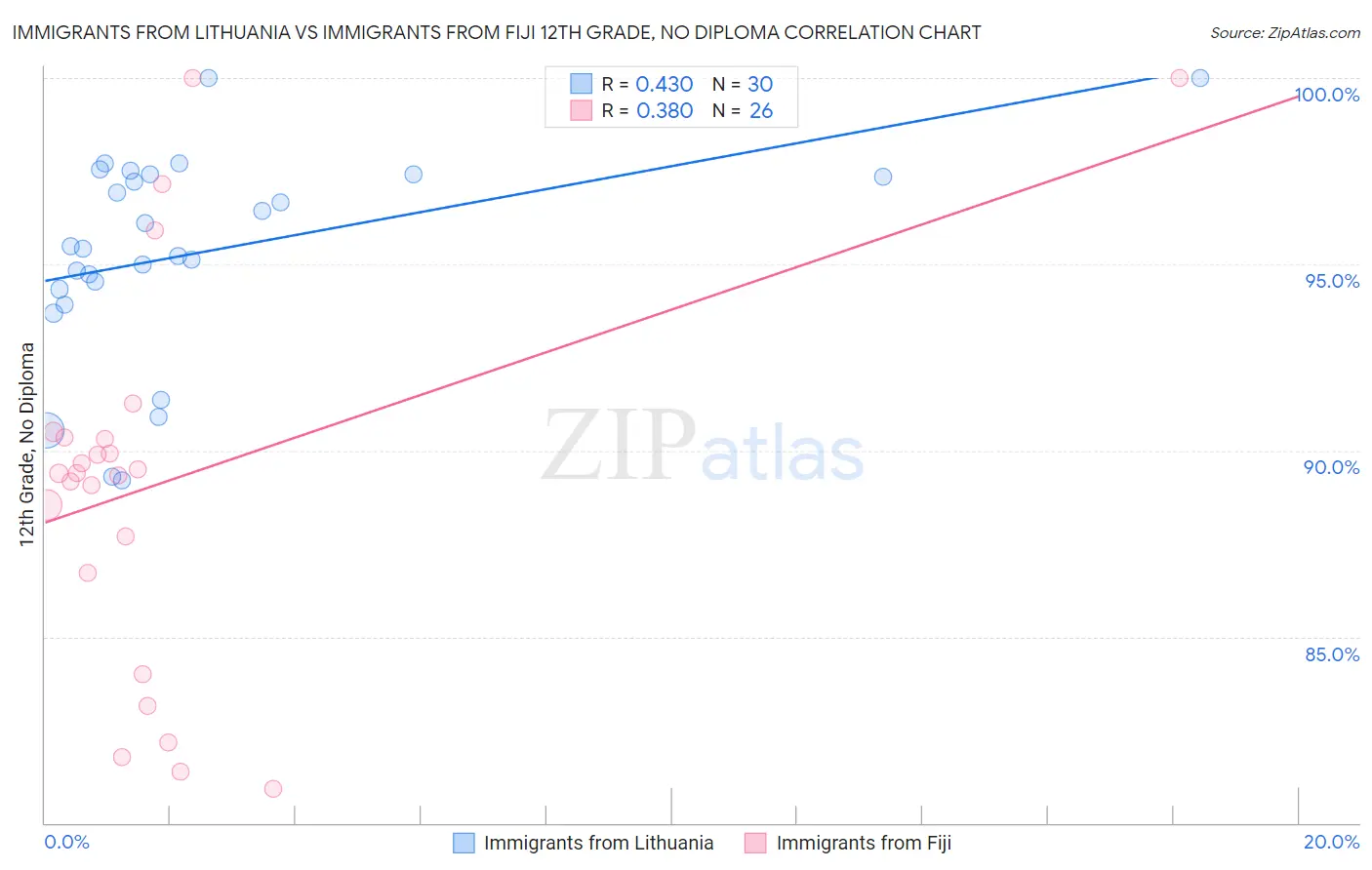 Immigrants from Lithuania vs Immigrants from Fiji 12th Grade, No Diploma