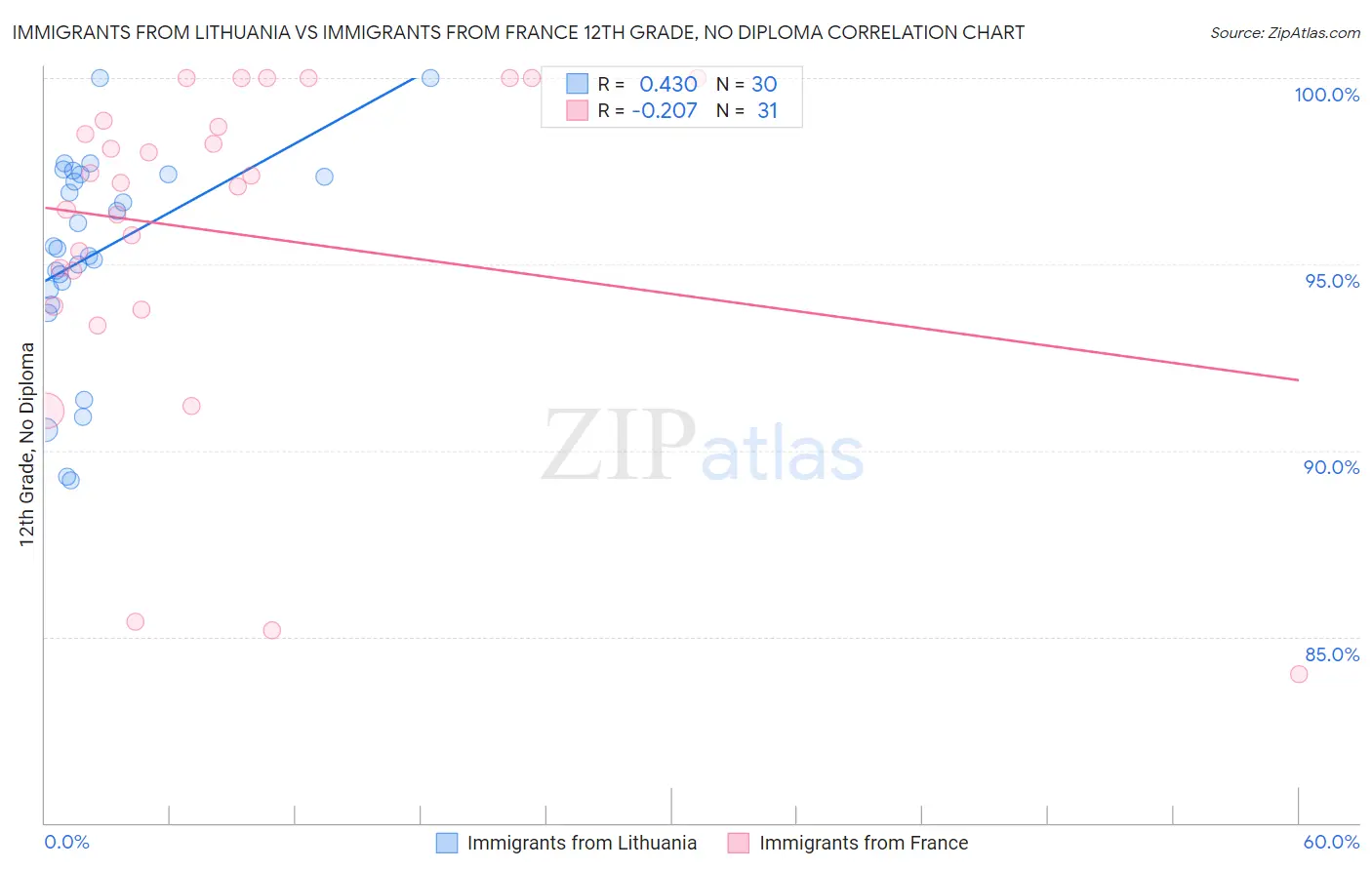 Immigrants from Lithuania vs Immigrants from France 12th Grade, No Diploma