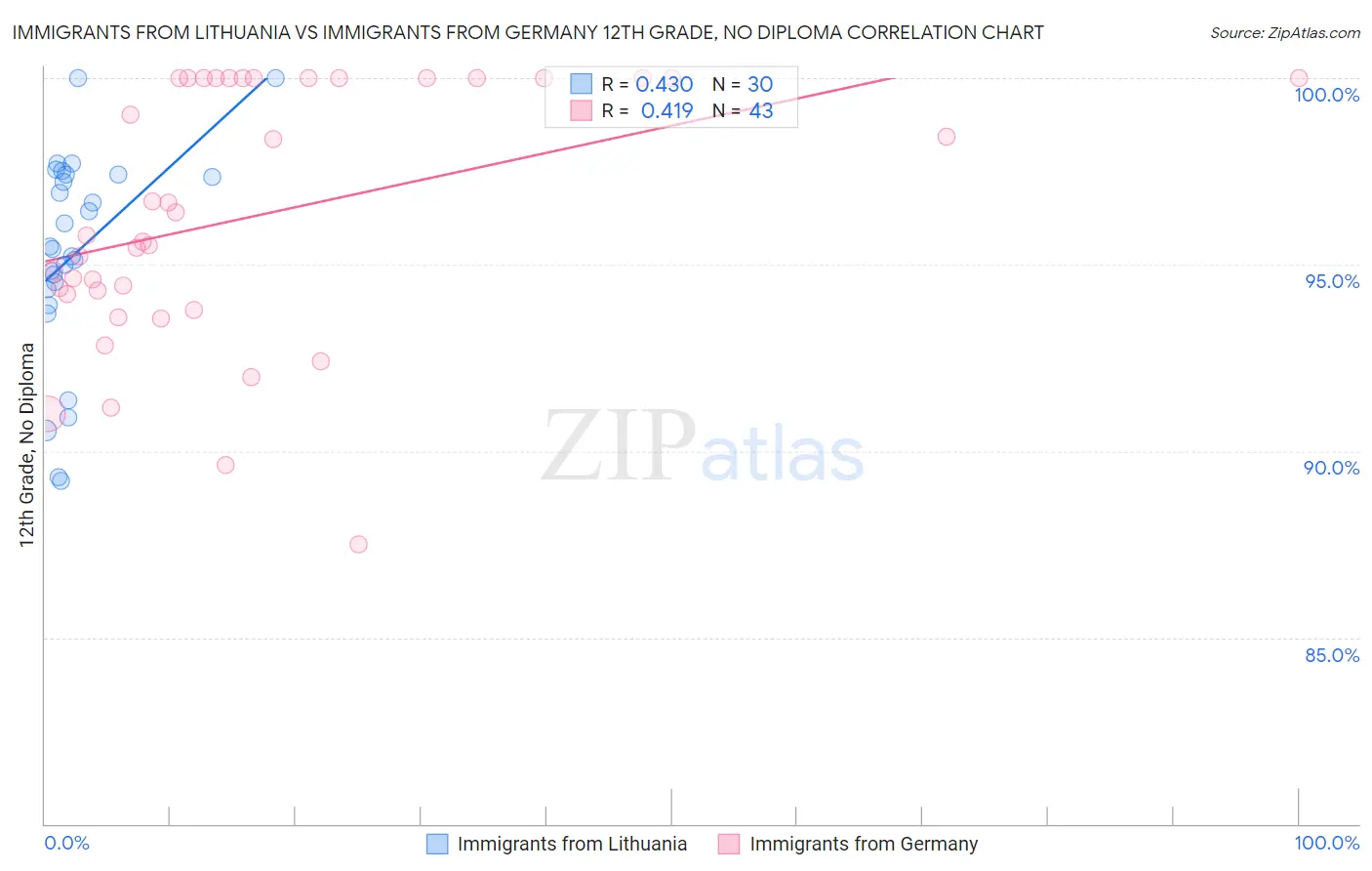 Immigrants from Lithuania vs Immigrants from Germany 12th Grade, No Diploma