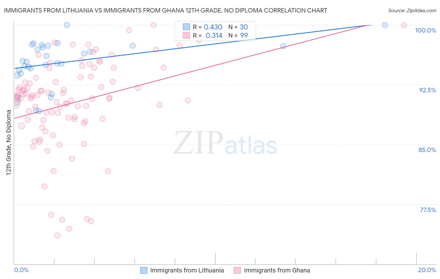 Immigrants from Lithuania vs Immigrants from Ghana 12th Grade, No Diploma