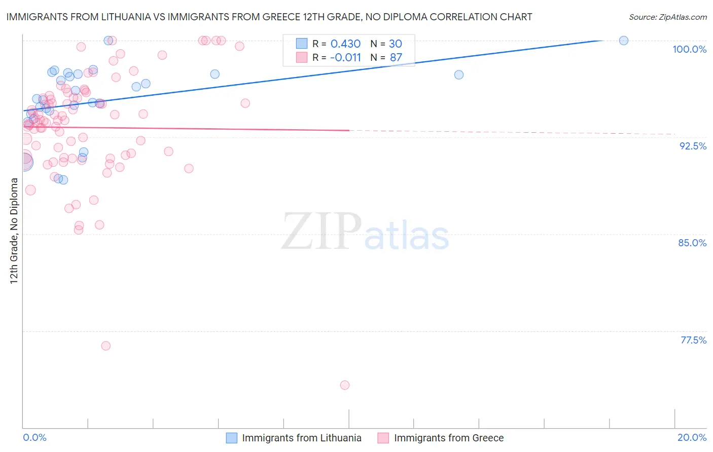 Immigrants from Lithuania vs Immigrants from Greece 12th Grade, No Diploma