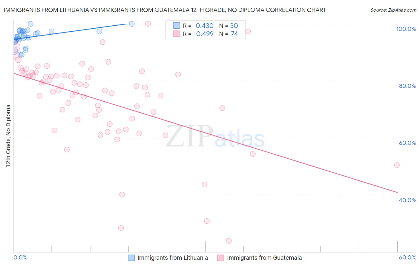 Immigrants from Lithuania vs Immigrants from Guatemala 12th Grade, No Diploma