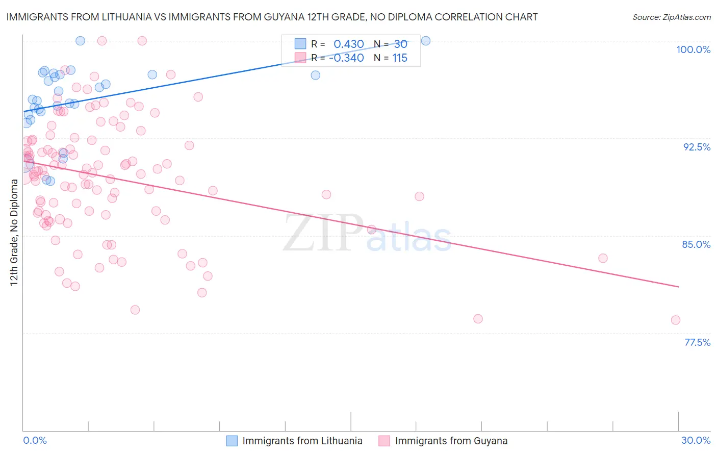 Immigrants from Lithuania vs Immigrants from Guyana 12th Grade, No Diploma