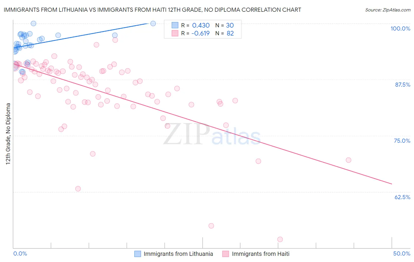 Immigrants from Lithuania vs Immigrants from Haiti 12th Grade, No Diploma