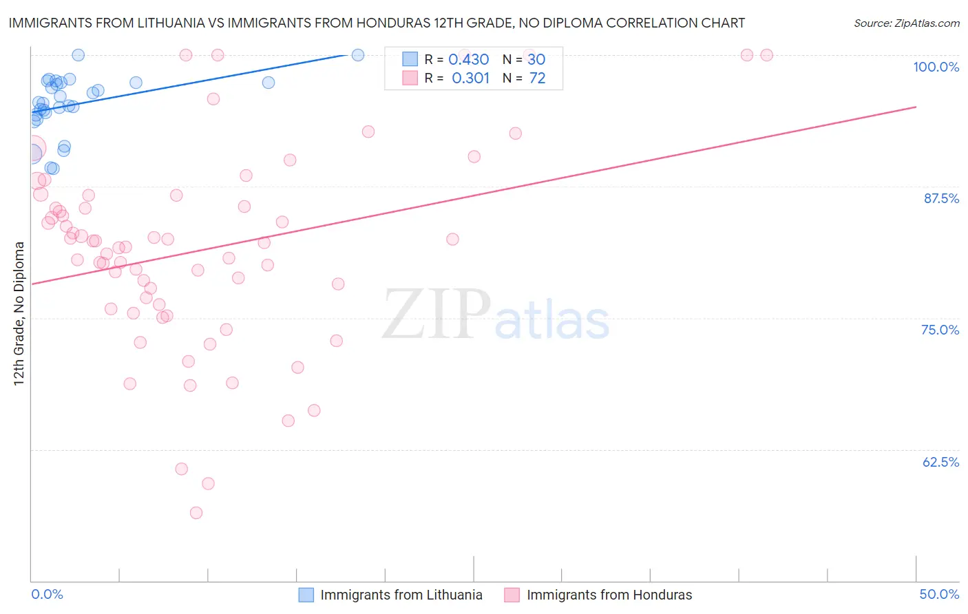 Immigrants from Lithuania vs Immigrants from Honduras 12th Grade, No Diploma