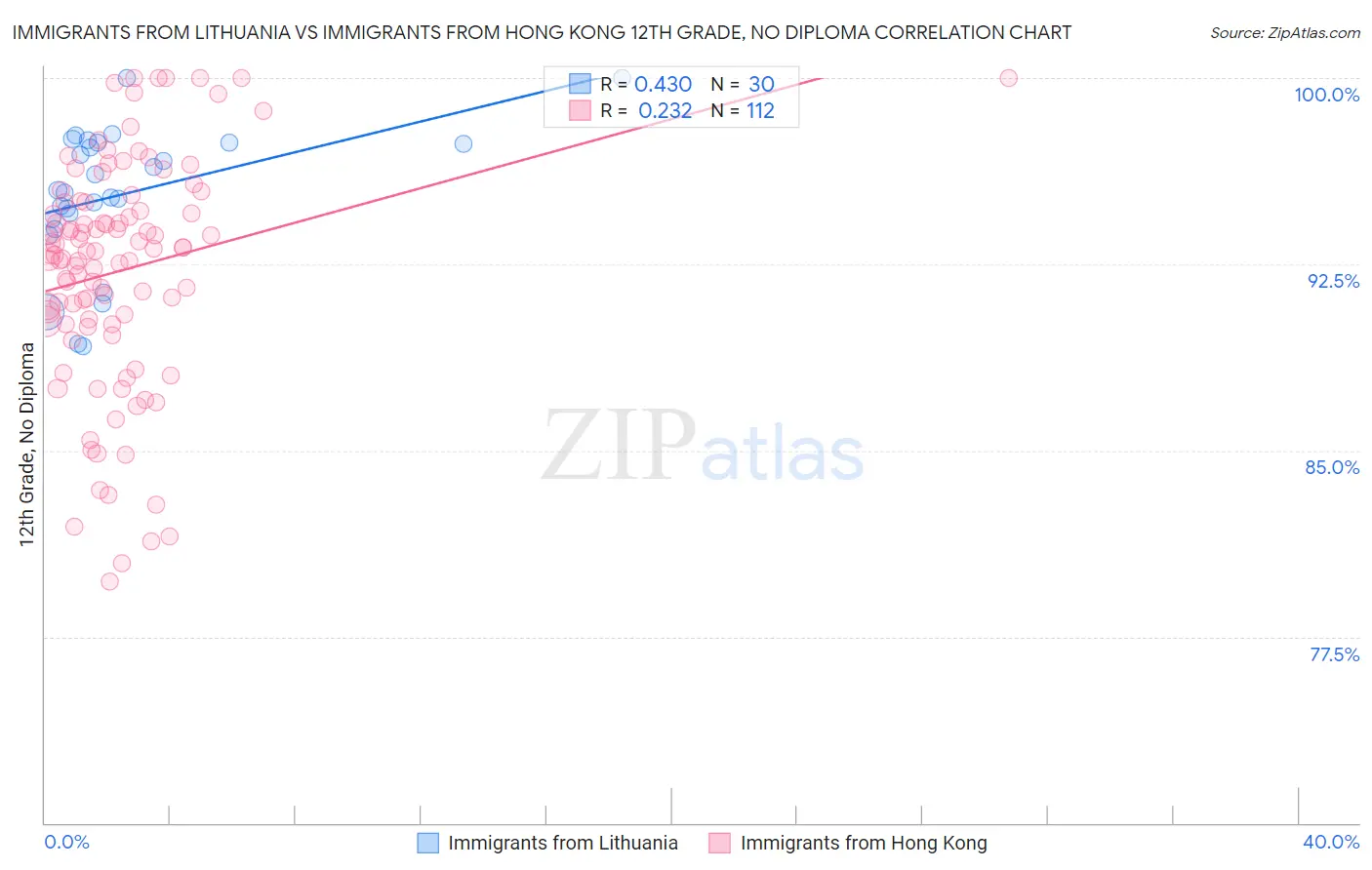 Immigrants from Lithuania vs Immigrants from Hong Kong 12th Grade, No Diploma