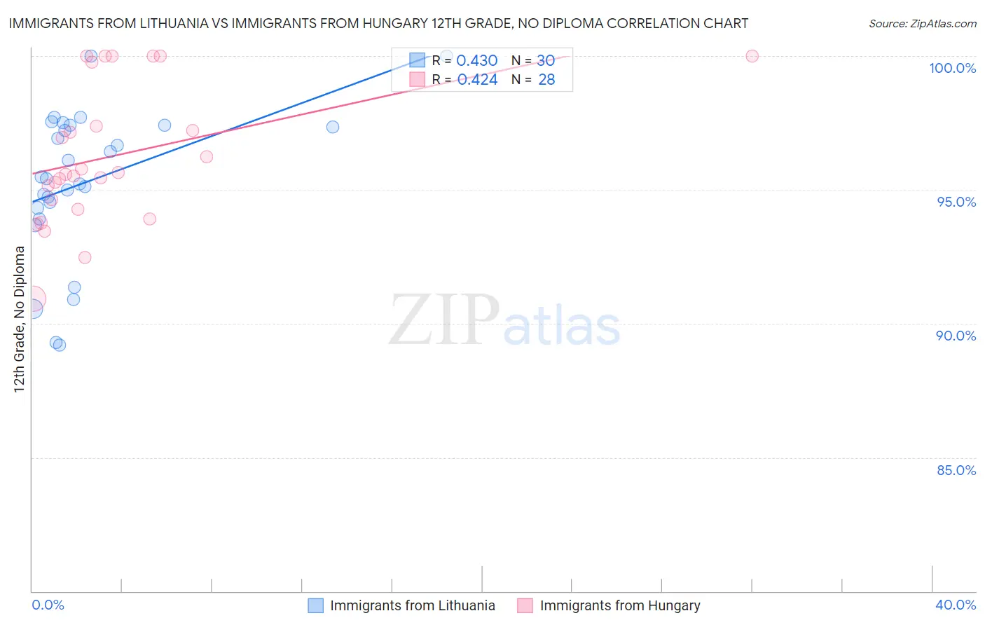 Immigrants from Lithuania vs Immigrants from Hungary 12th Grade, No Diploma