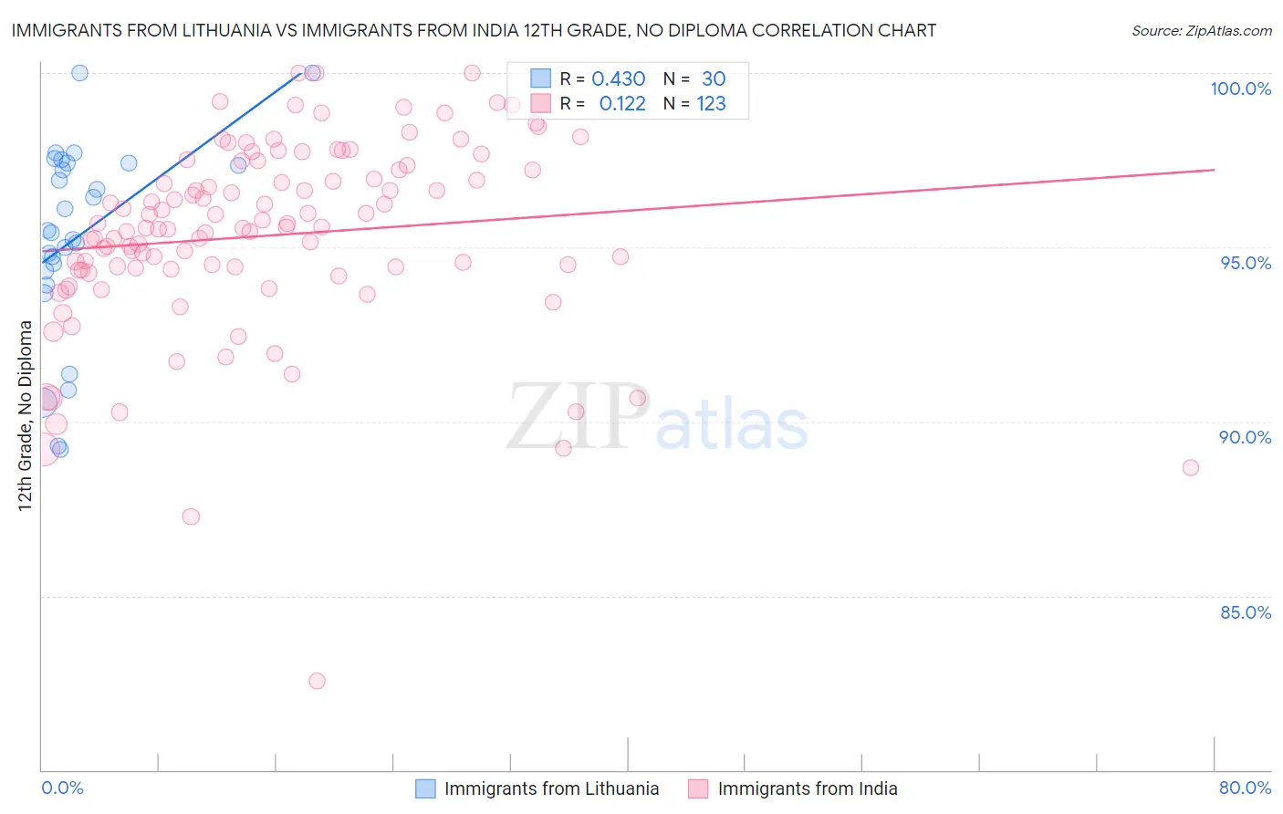 Immigrants from Lithuania vs Immigrants from India 12th Grade, No Diploma