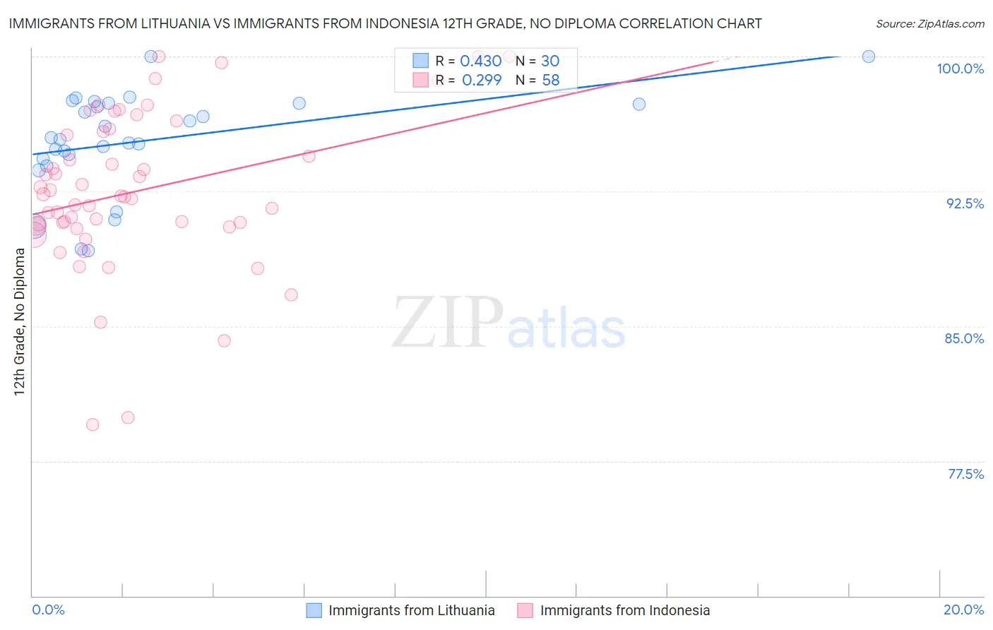 Immigrants from Lithuania vs Immigrants from Indonesia 12th Grade, No Diploma