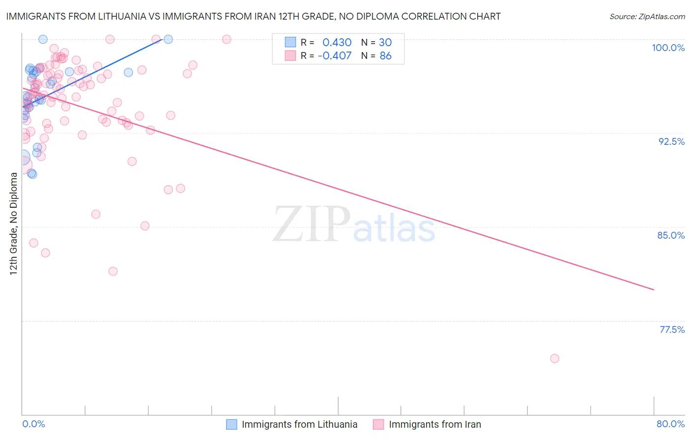 Immigrants from Lithuania vs Immigrants from Iran 12th Grade, No Diploma