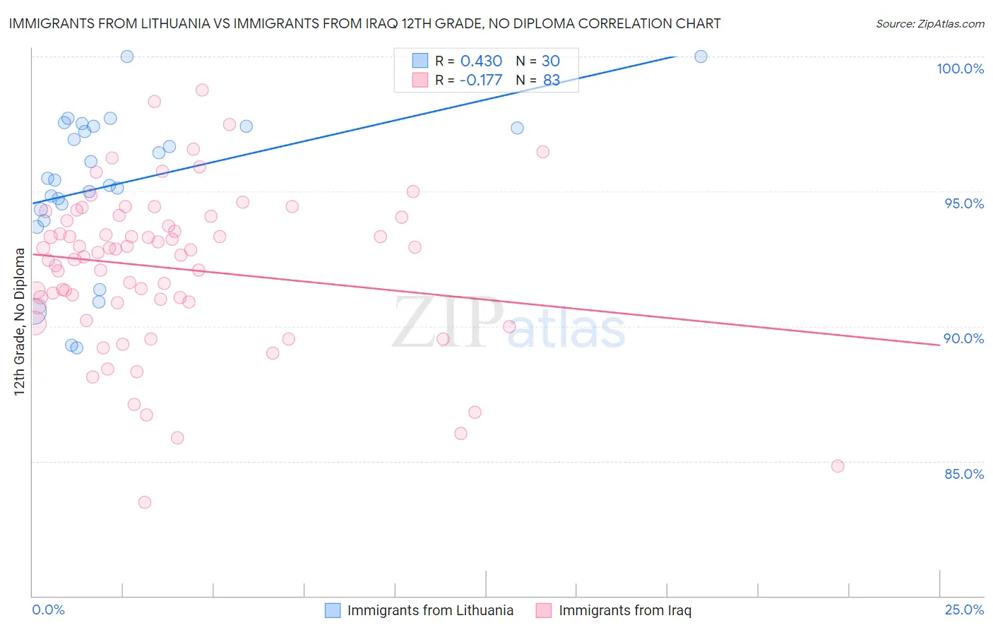 Immigrants from Lithuania vs Immigrants from Iraq 12th Grade, No Diploma