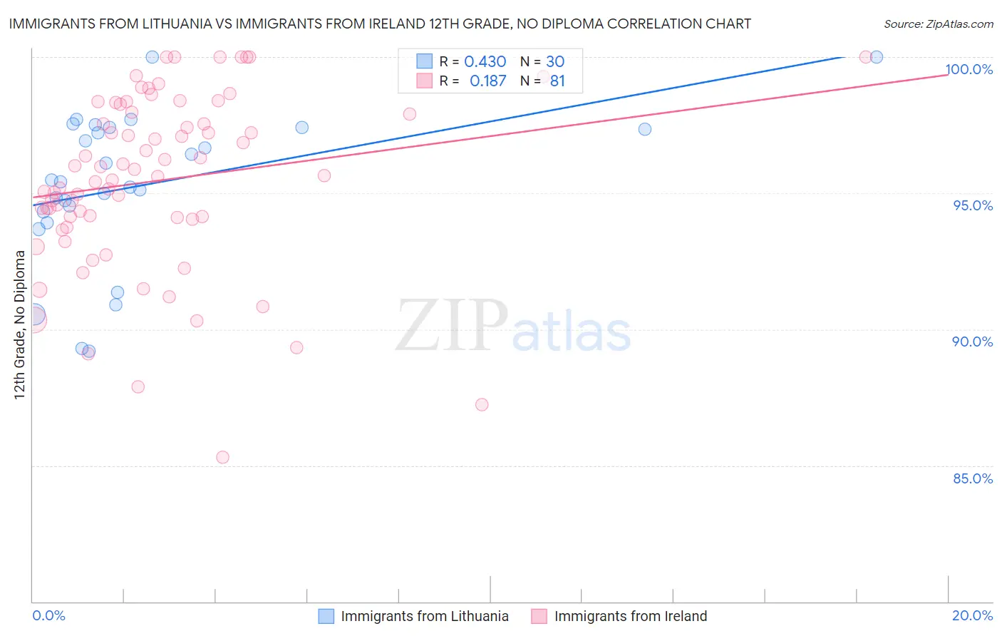 Immigrants from Lithuania vs Immigrants from Ireland 12th Grade, No Diploma