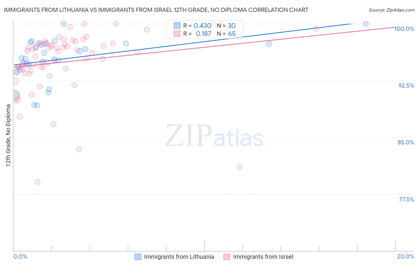 Immigrants from Lithuania vs Immigrants from Israel 12th Grade, No Diploma