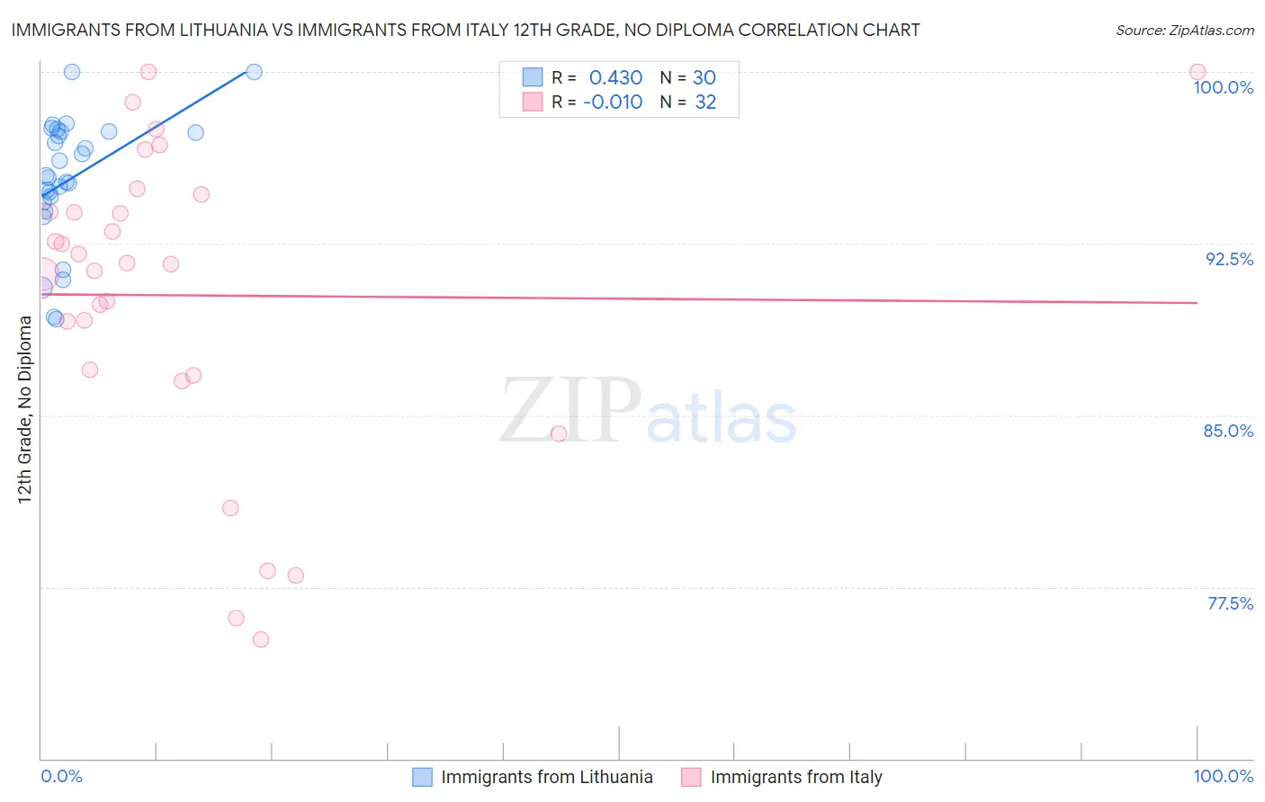 Immigrants from Lithuania vs Immigrants from Italy 12th Grade, No Diploma