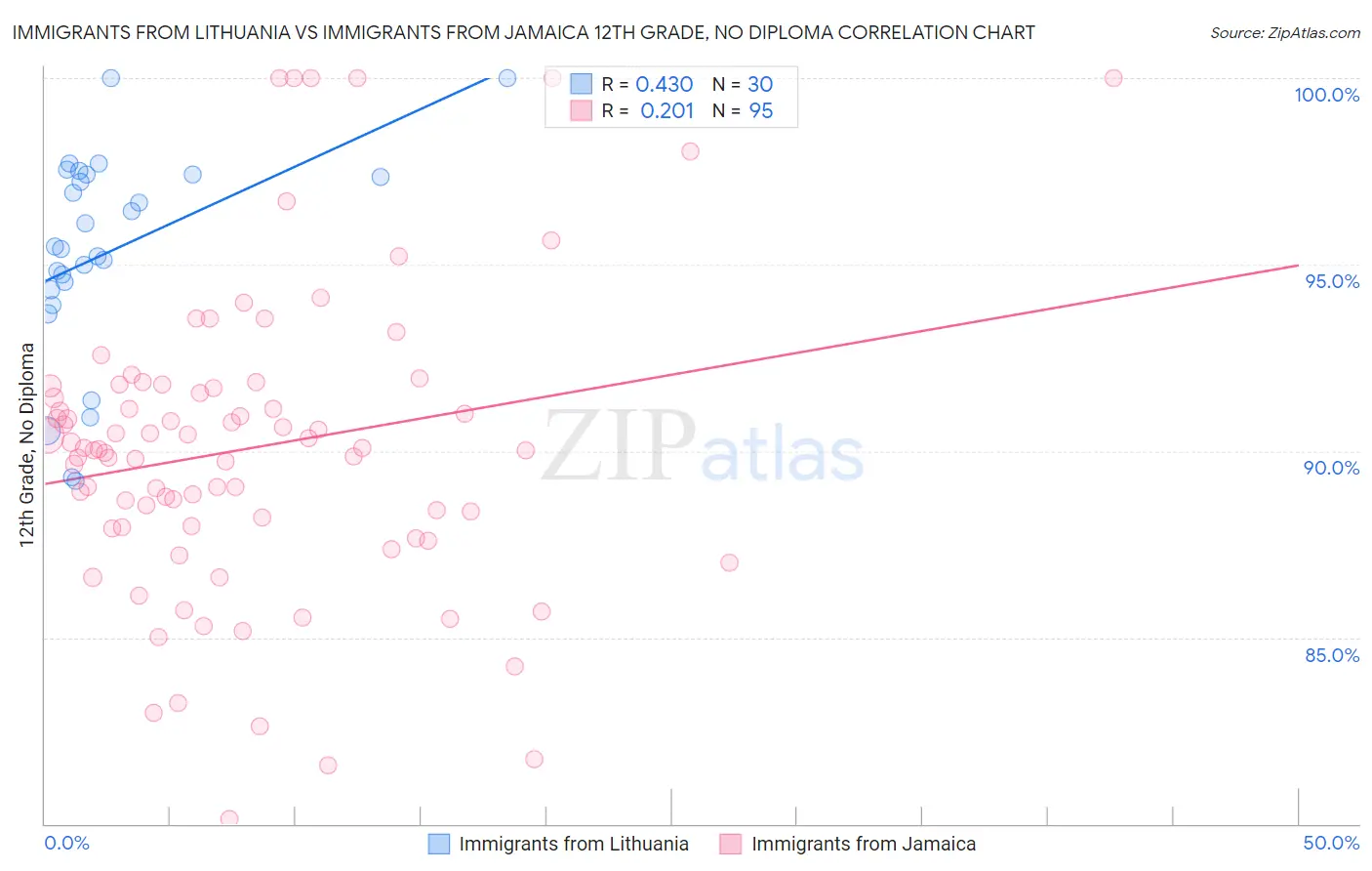 Immigrants from Lithuania vs Immigrants from Jamaica 12th Grade, No Diploma