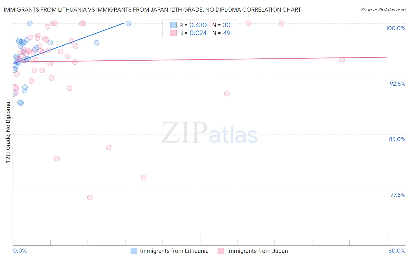 Immigrants from Lithuania vs Immigrants from Japan 12th Grade, No Diploma