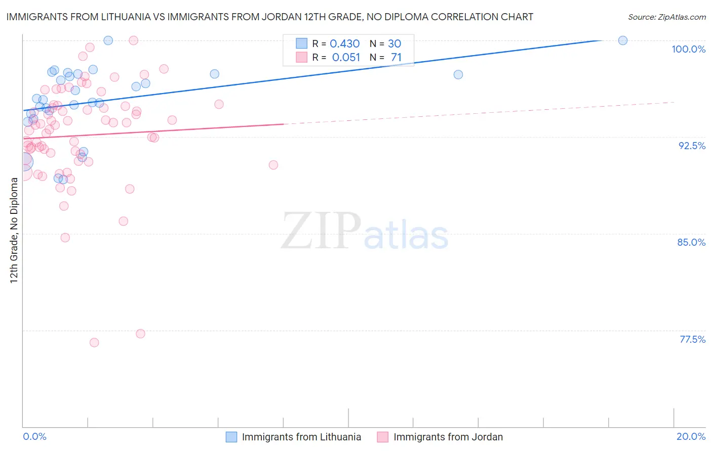 Immigrants from Lithuania vs Immigrants from Jordan 12th Grade, No Diploma
