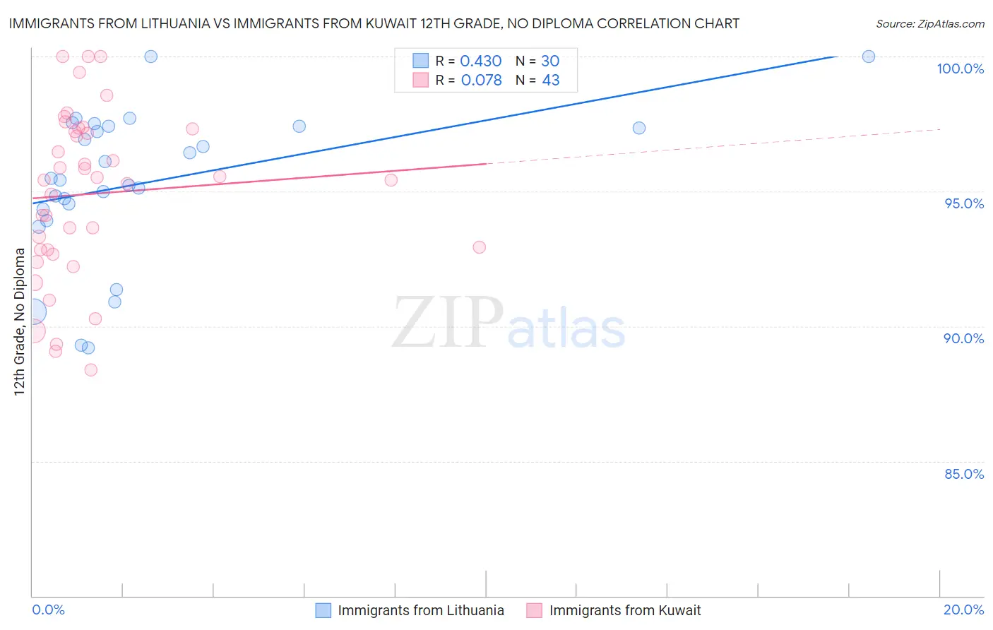 Immigrants from Lithuania vs Immigrants from Kuwait 12th Grade, No Diploma