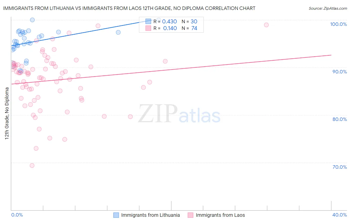 Immigrants from Lithuania vs Immigrants from Laos 12th Grade, No Diploma