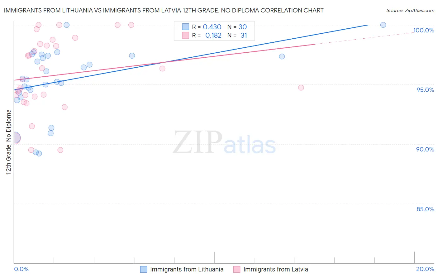 Immigrants from Lithuania vs Immigrants from Latvia 12th Grade, No Diploma