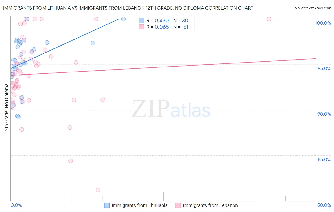 Immigrants from Lithuania vs Immigrants from Lebanon 12th Grade, No Diploma