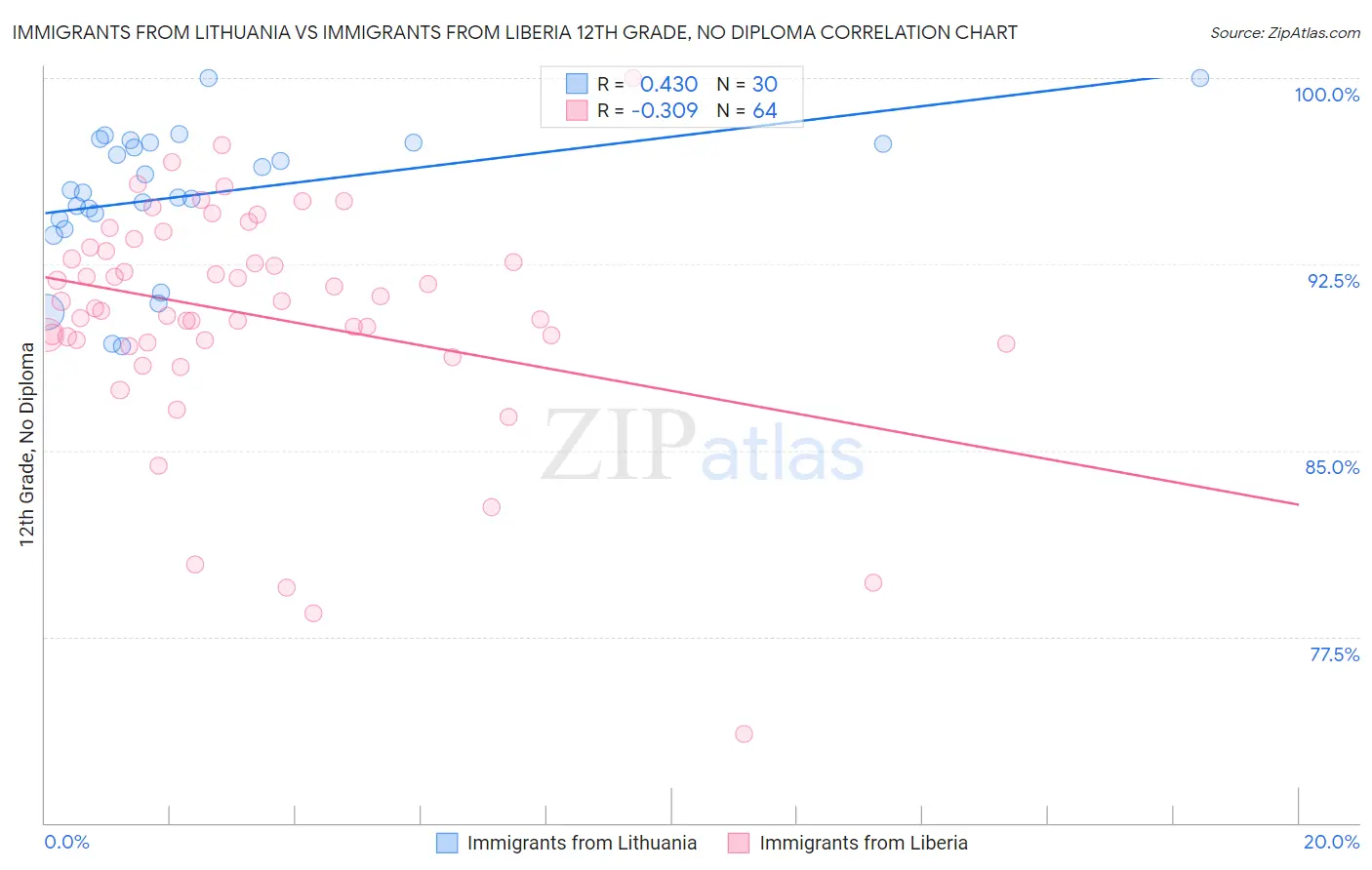 Immigrants from Lithuania vs Immigrants from Liberia 12th Grade, No Diploma