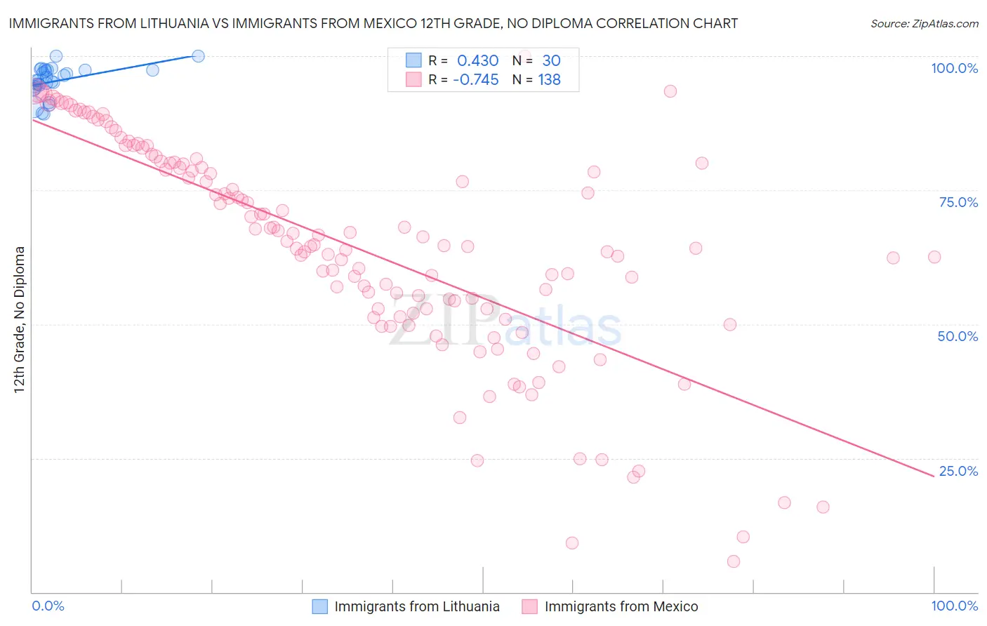 Immigrants from Lithuania vs Immigrants from Mexico 12th Grade, No Diploma