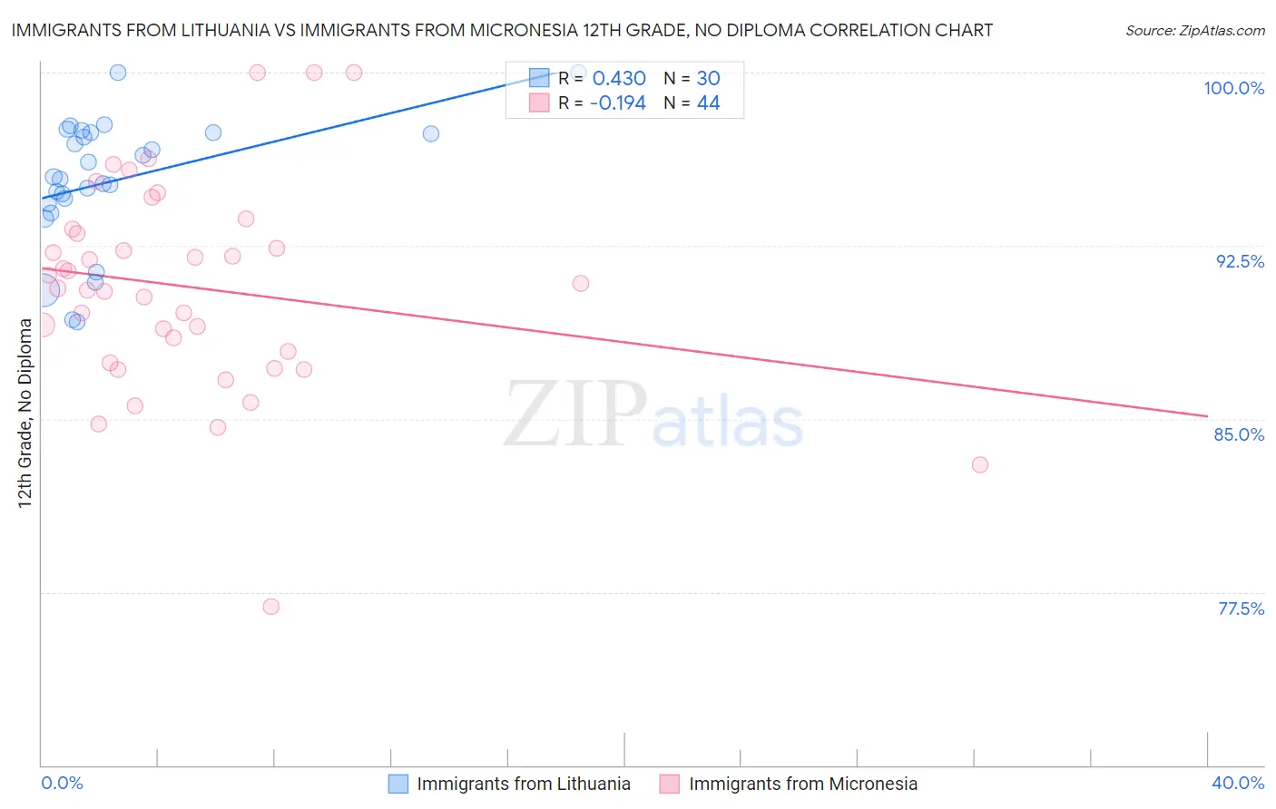 Immigrants from Lithuania vs Immigrants from Micronesia 12th Grade, No Diploma