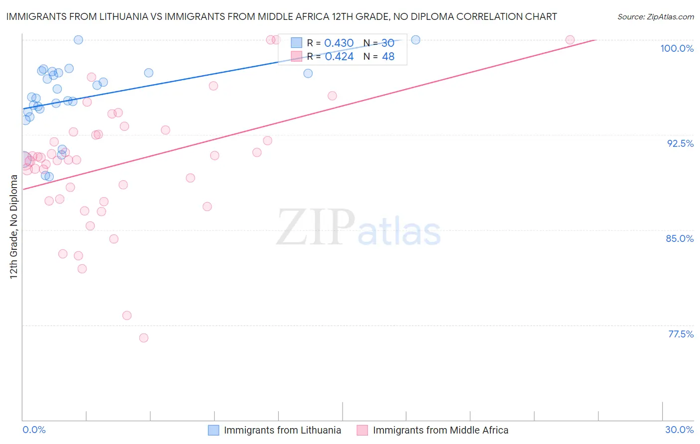 Immigrants from Lithuania vs Immigrants from Middle Africa 12th Grade, No Diploma