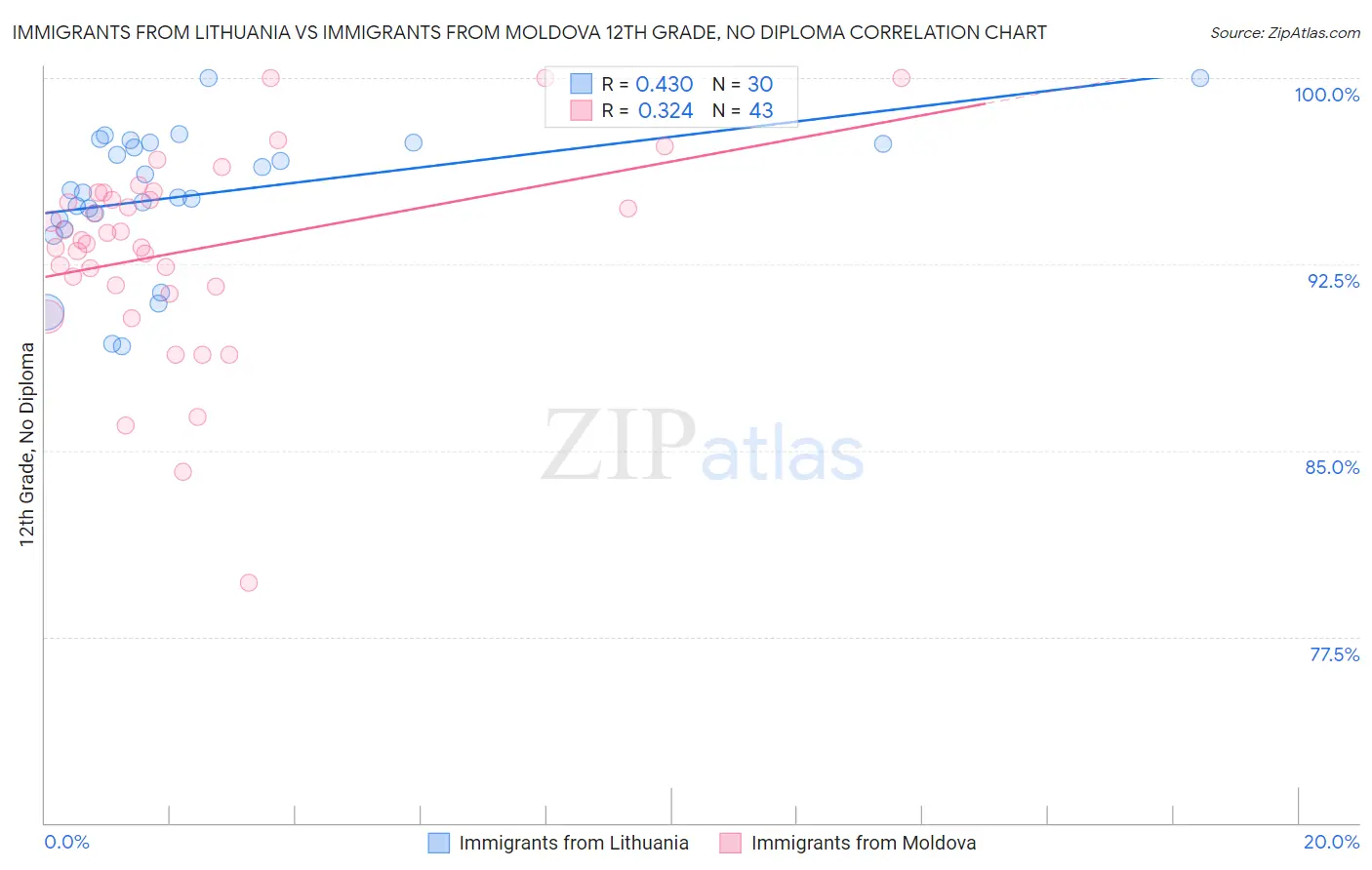 Immigrants from Lithuania vs Immigrants from Moldova 12th Grade, No Diploma