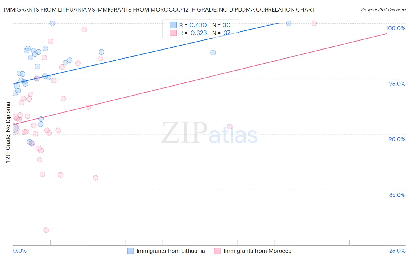 Immigrants from Lithuania vs Immigrants from Morocco 12th Grade, No Diploma