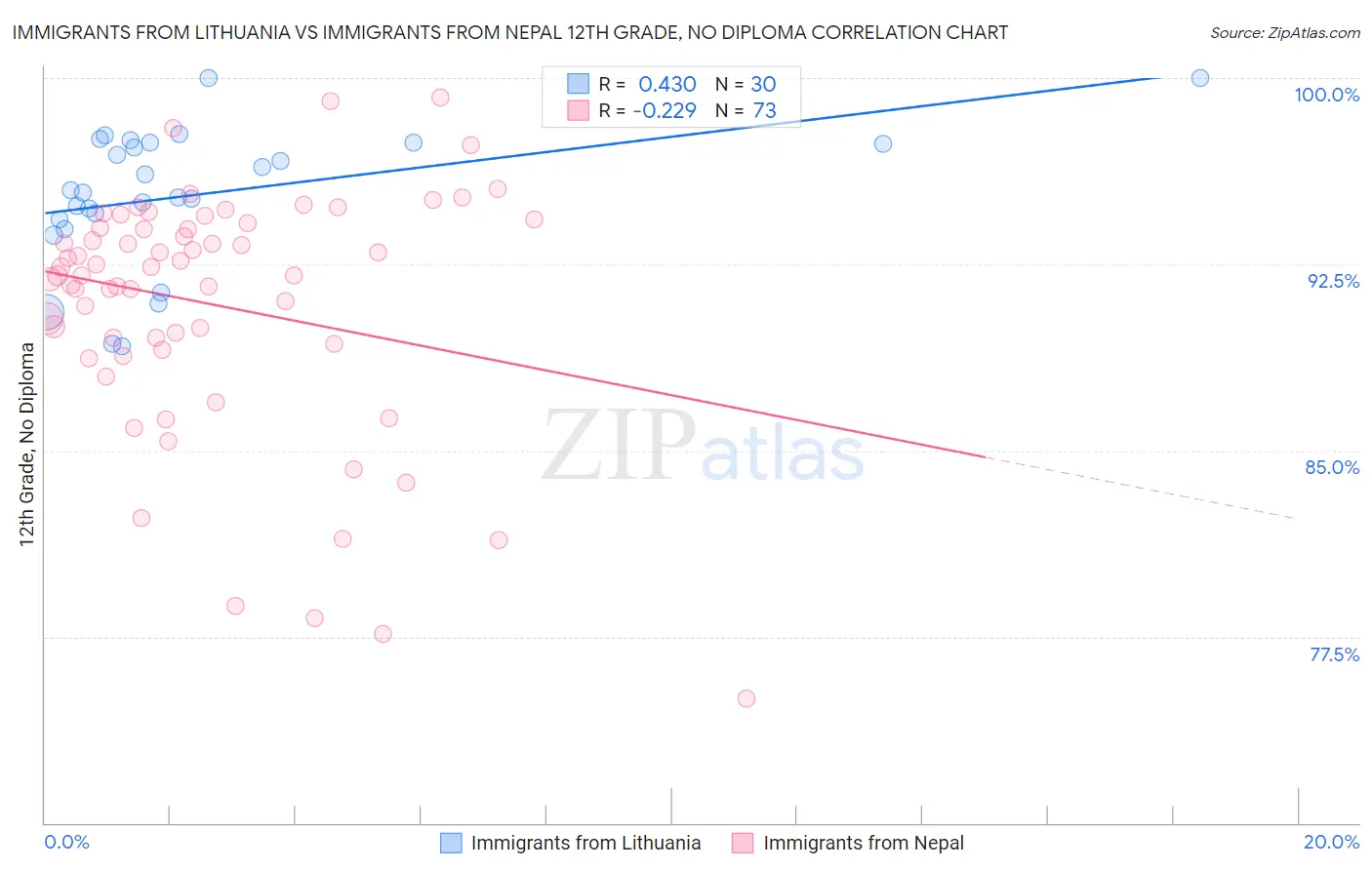 Immigrants from Lithuania vs Immigrants from Nepal 12th Grade, No Diploma