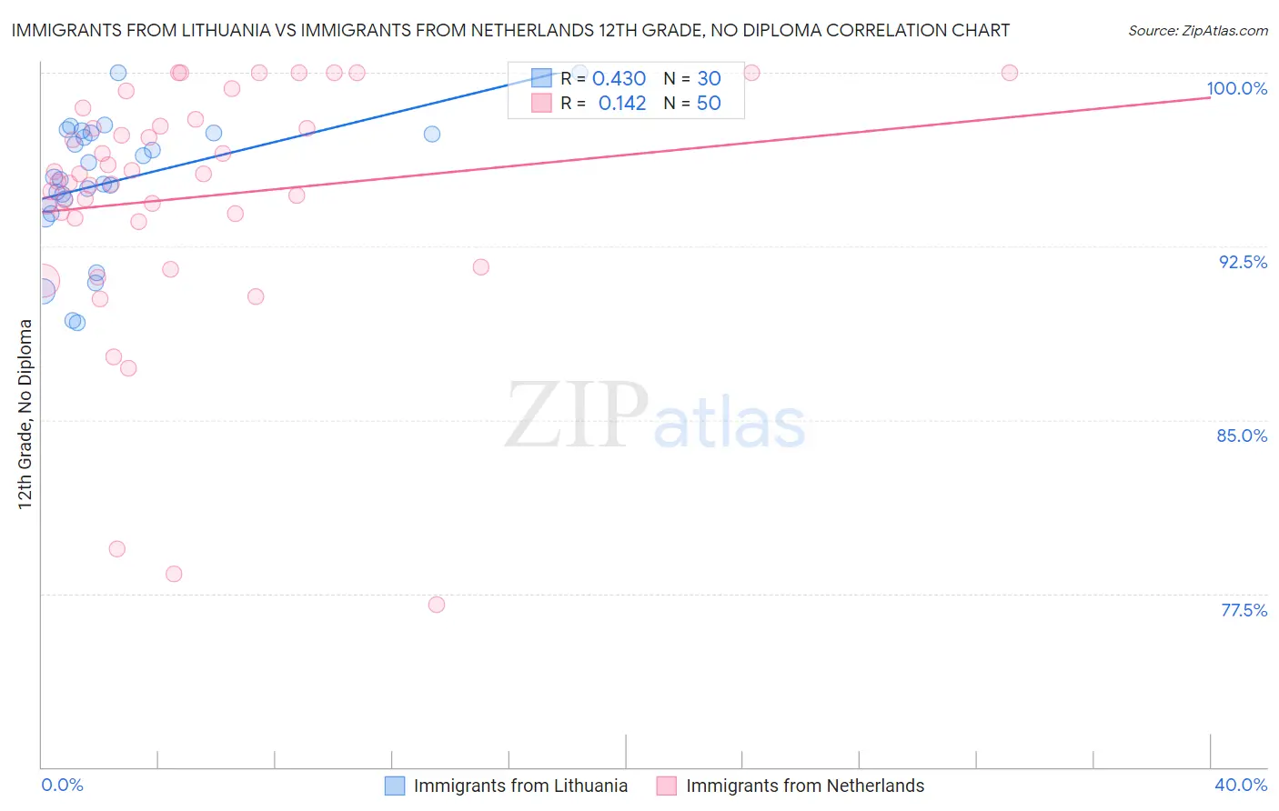 Immigrants from Lithuania vs Immigrants from Netherlands 12th Grade, No Diploma