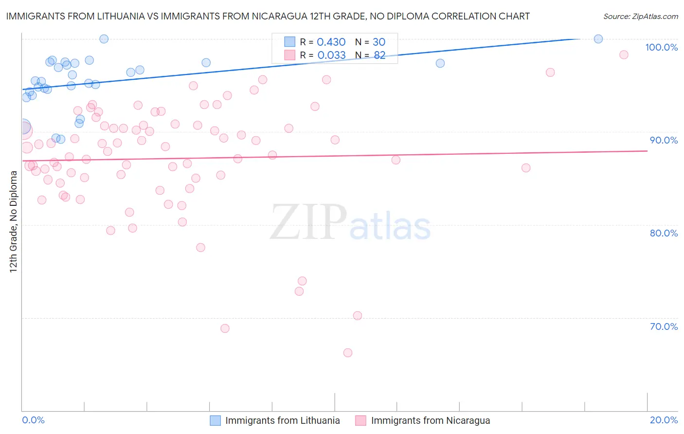 Immigrants from Lithuania vs Immigrants from Nicaragua 12th Grade, No Diploma