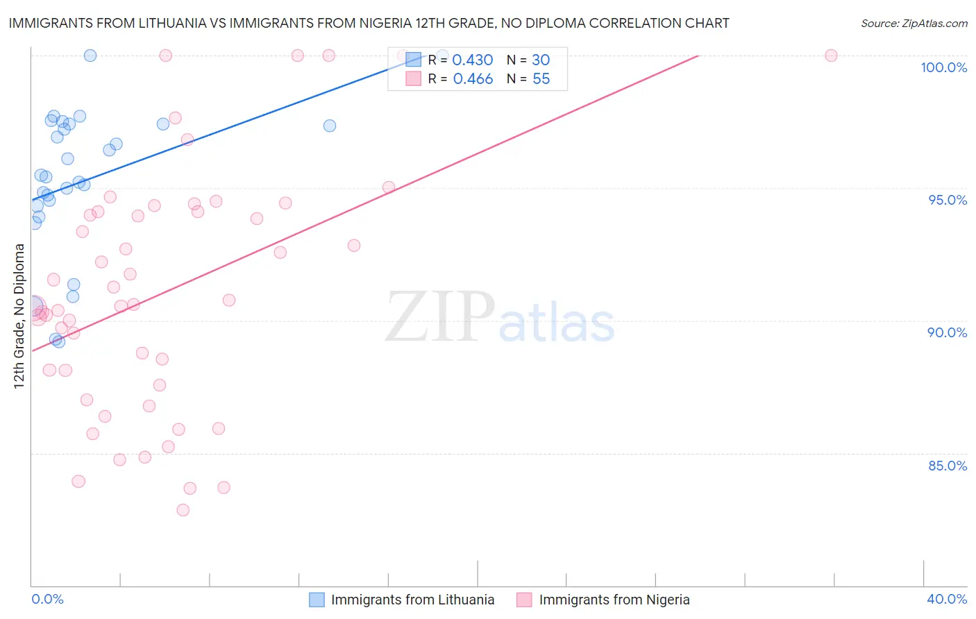 Immigrants from Lithuania vs Immigrants from Nigeria 12th Grade, No Diploma