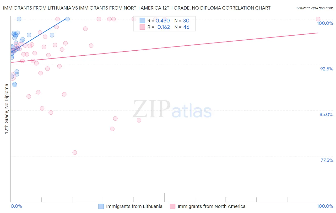 Immigrants from Lithuania vs Immigrants from North America 12th Grade, No Diploma