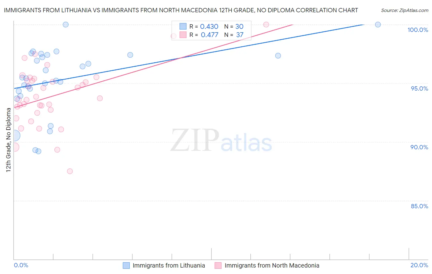 Immigrants from Lithuania vs Immigrants from North Macedonia 12th Grade, No Diploma