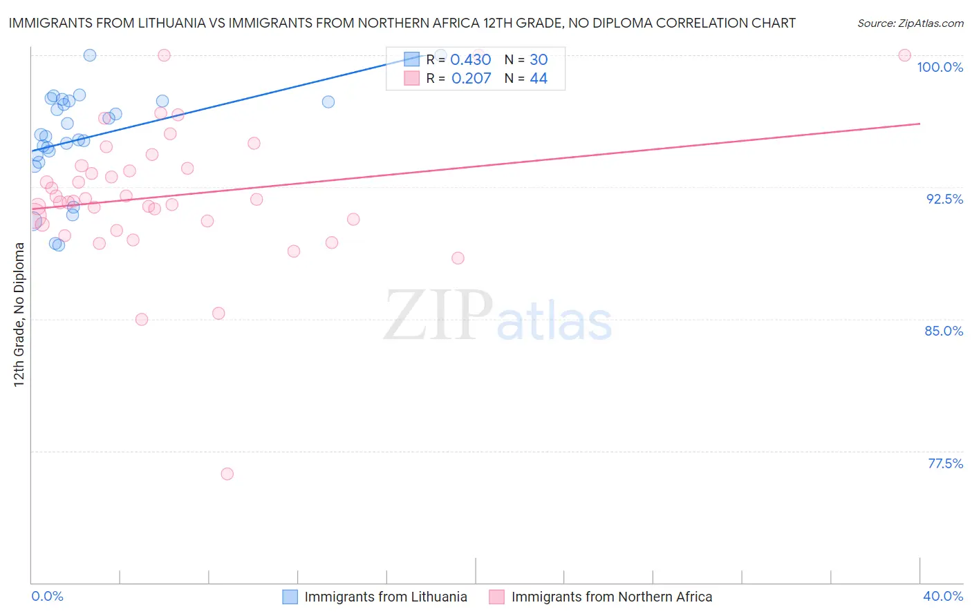 Immigrants from Lithuania vs Immigrants from Northern Africa 12th Grade, No Diploma