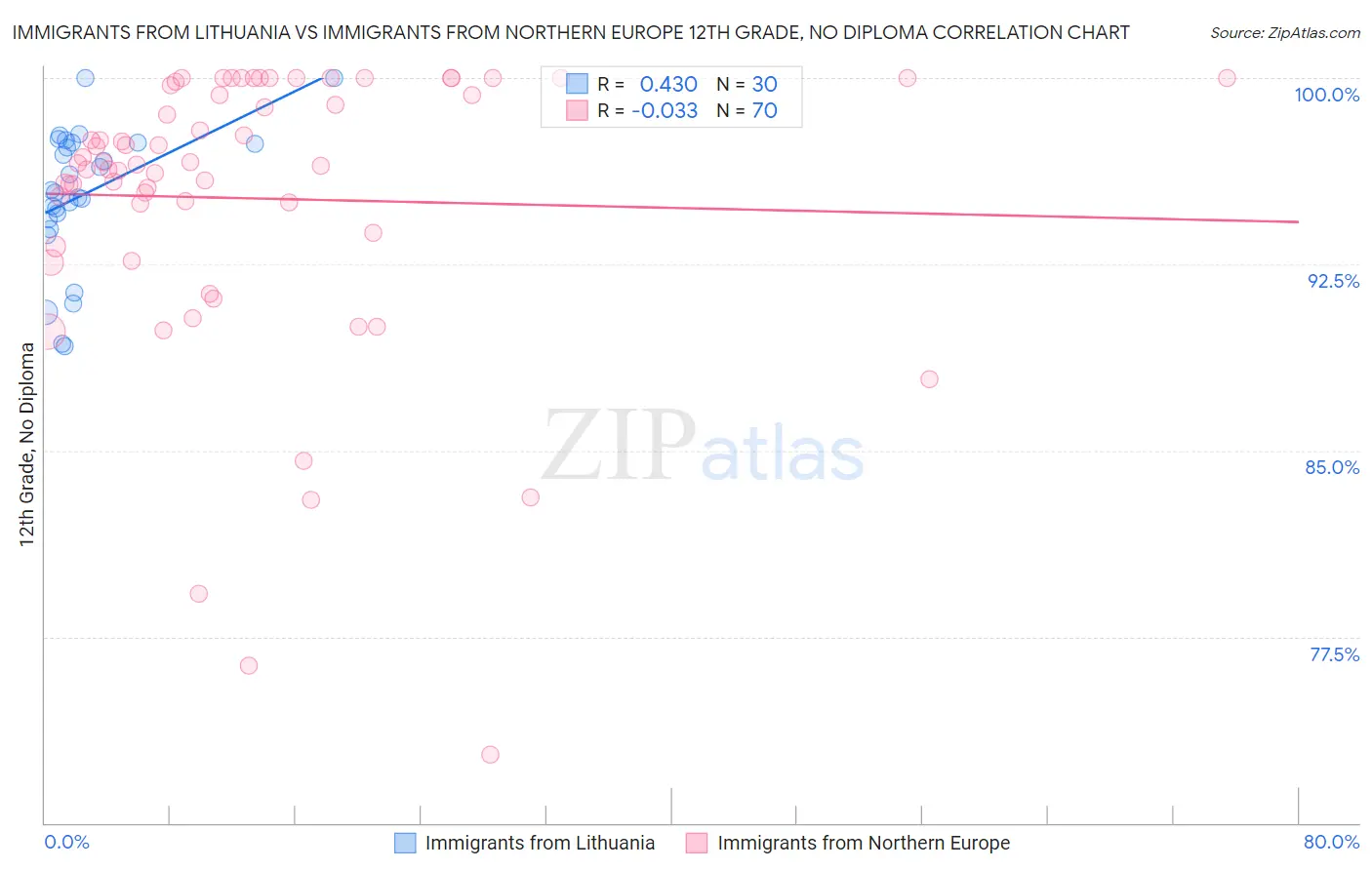 Immigrants from Lithuania vs Immigrants from Northern Europe 12th Grade, No Diploma