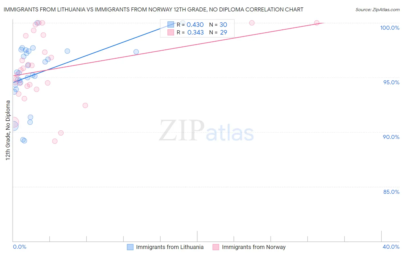 Immigrants from Lithuania vs Immigrants from Norway 12th Grade, No Diploma