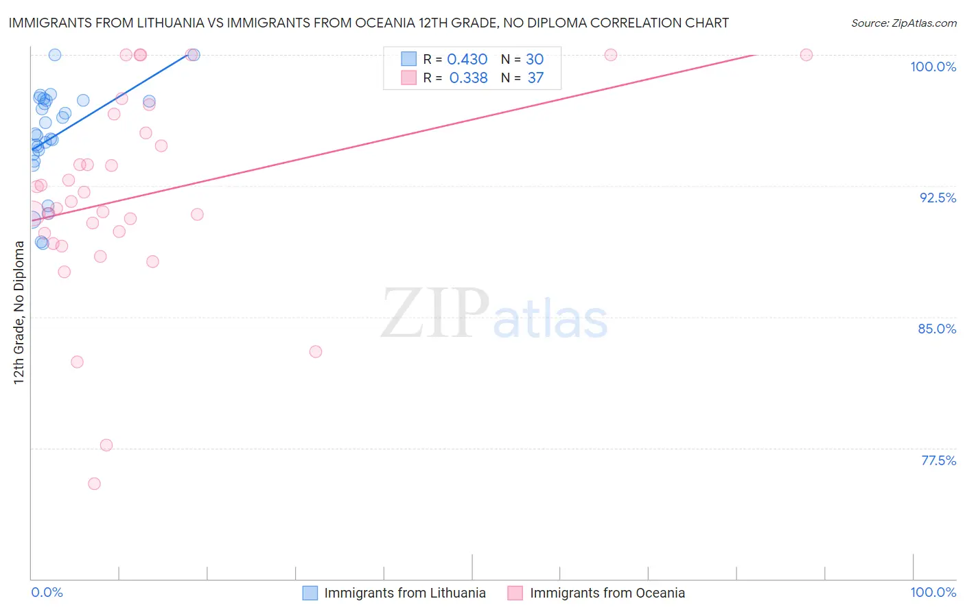 Immigrants from Lithuania vs Immigrants from Oceania 12th Grade, No Diploma