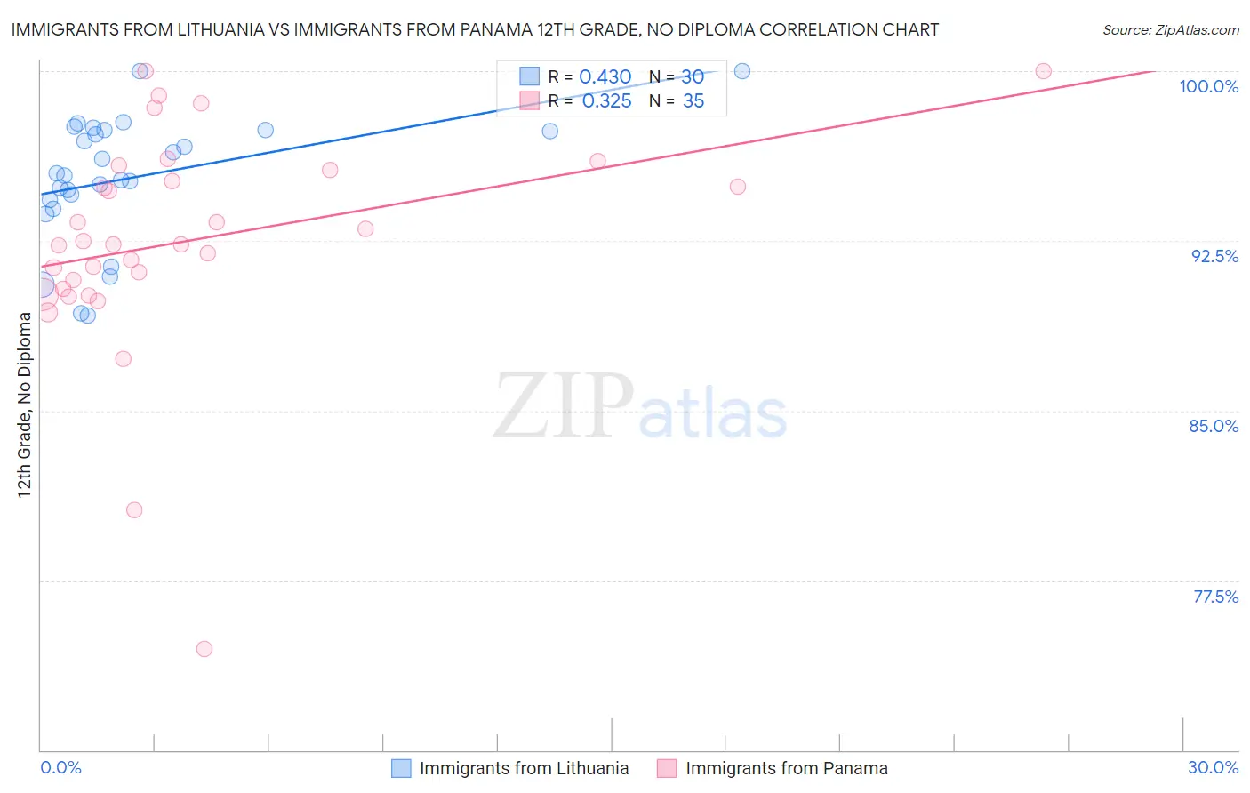 Immigrants from Lithuania vs Immigrants from Panama 12th Grade, No Diploma