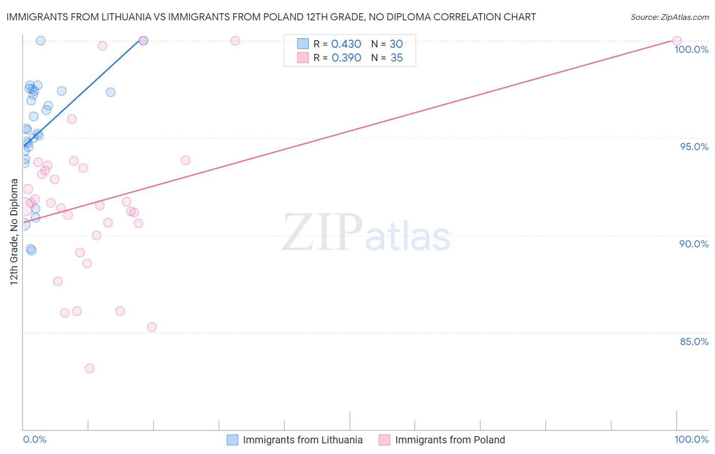 Immigrants from Lithuania vs Immigrants from Poland 12th Grade, No Diploma