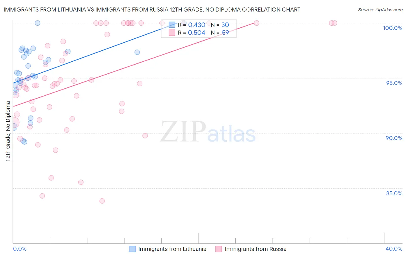 Immigrants from Lithuania vs Immigrants from Russia 12th Grade, No Diploma