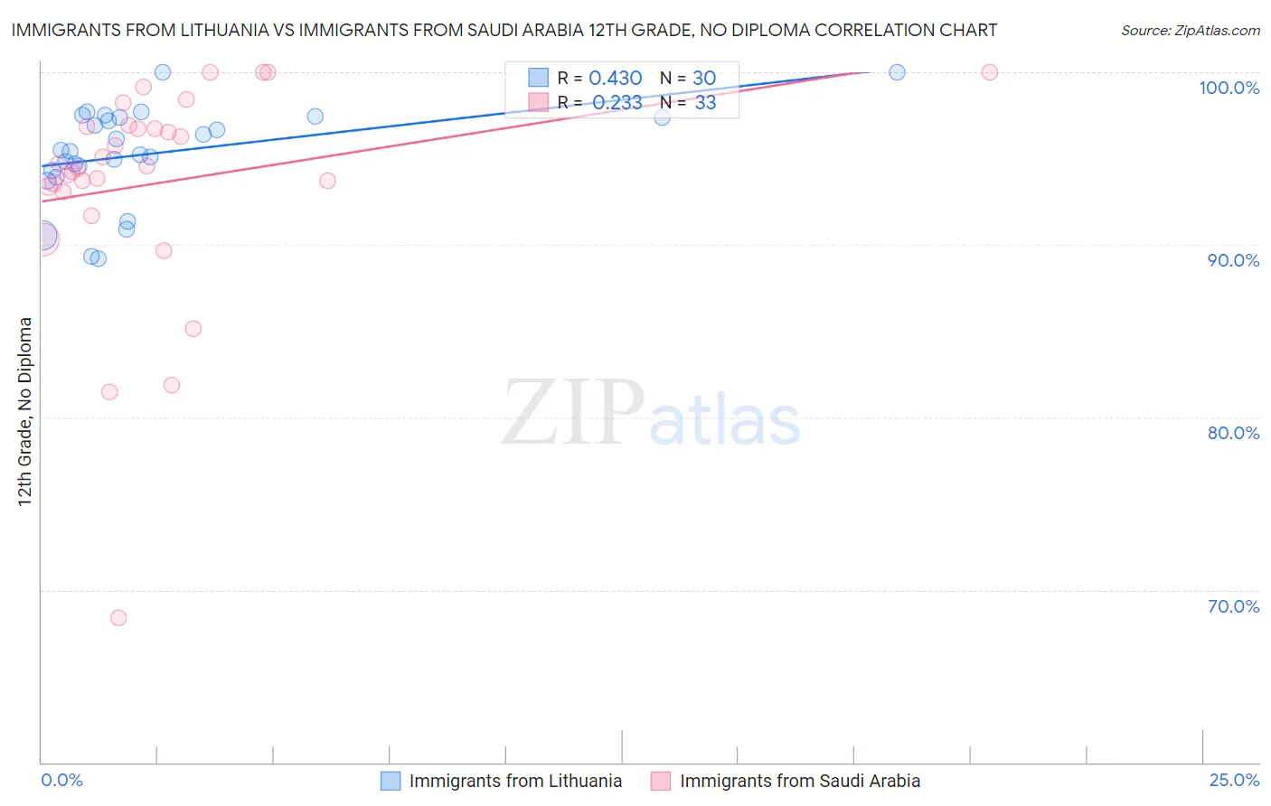 Immigrants from Lithuania vs Immigrants from Saudi Arabia 12th Grade, No Diploma