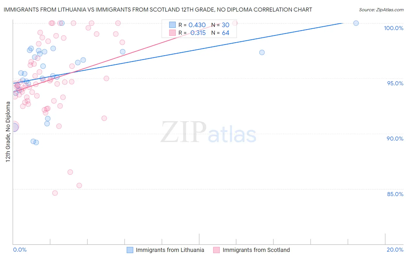 Immigrants from Lithuania vs Immigrants from Scotland 12th Grade, No Diploma