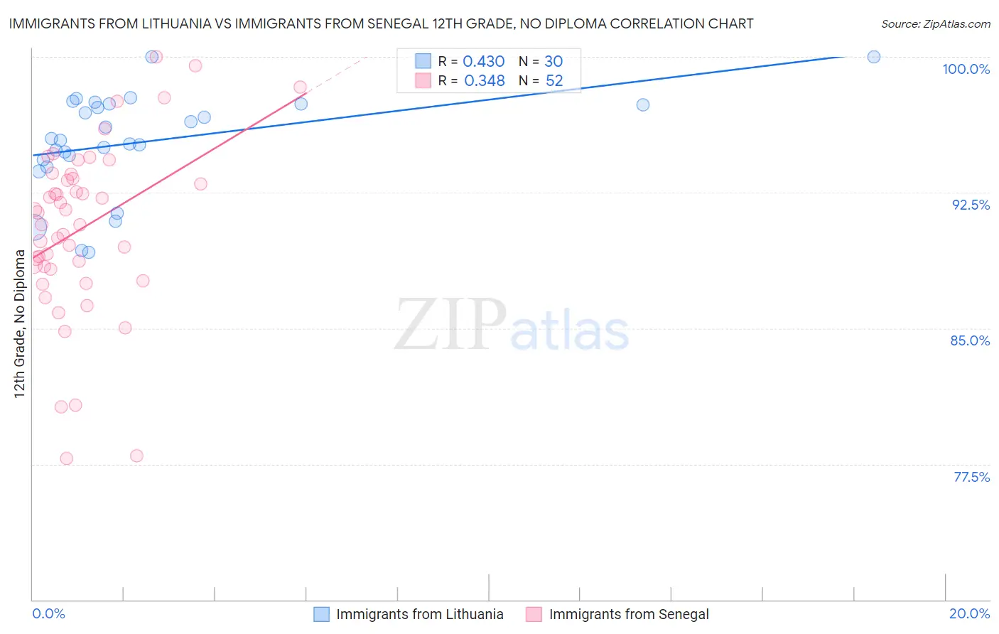 Immigrants from Lithuania vs Immigrants from Senegal 12th Grade, No Diploma